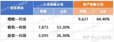 国家金融监管总局公布：2023年一季度保险公司投诉情况，看看谁家投诉多？首例“代理退保”黑产不法人员被判刑！ 知乎