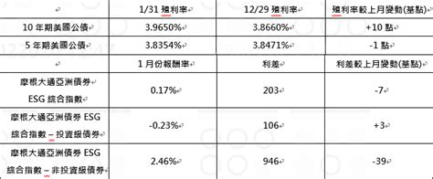 大華銀投信 大華銀亞洲esg債券基金 本基金有一定比重投資於非投資等級之高風險債券且基金之配息來源可能為本金