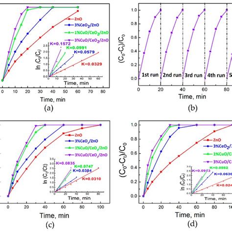 Photocatalytic Degradation Curves And The First Order Kinetic Constants