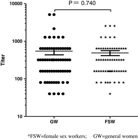 Kshv Antibody Titer Among Kshv Seropositive Participants Download