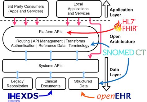 Open Platform Architecture With Foxs Stack Components Comprising Hl7