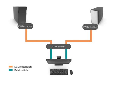 Can Kvm Extenders Work With A Kvm Switch Av Access