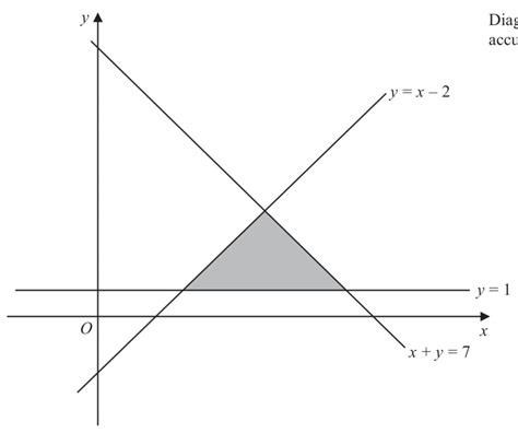 Solved Write Down The Three Inequalities That Define The Shaded Region