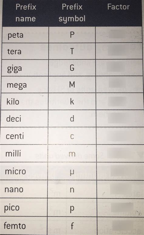 Diagram Of Prefixes For Si Units Quizlet