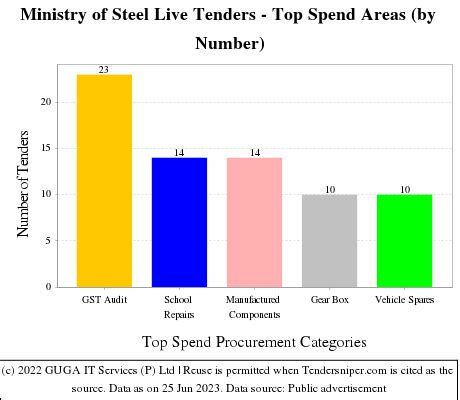 Search Ministry Of Steel Tenders Department Steel Tenders