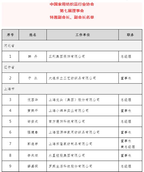 朱晓红当选第七届理事会会长！中国家纺协会第七次会员大会暨七届一次理事会召开 中家纺