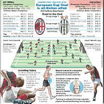 SOCCER: Champions League Final 2003 infographic