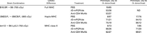 Effect Of Rd Mpgptide On Donor Host Chimerism In Bm Engraftment Across