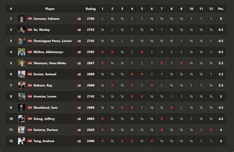 US Chess Championship Rd 11: Yip Wins 2nd Title - Chess.com