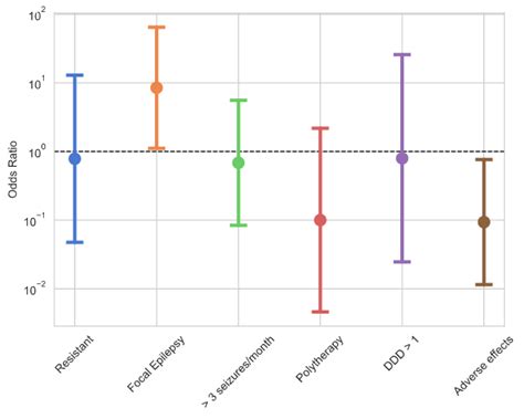 Plot Odds Ratio With Confidence Interval Python Stack Overflow