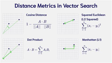 Similarity Algorithms In AI Applications Restackio