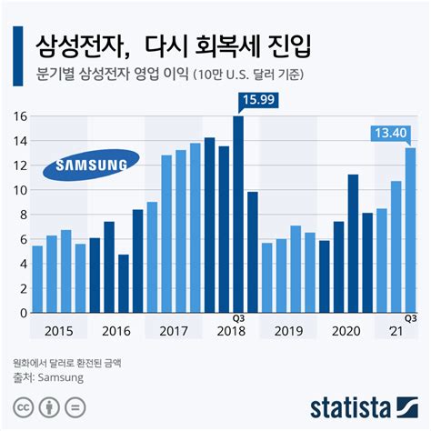 삼성전자 분기별 영업 이익 Statista Korea