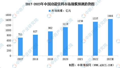 2023年中国功能饮料行业市场规模及行业发展趋势预测分析（图） 中商情报网