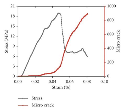 Relationship Curve Of Stress Microcracks And Strain In Rock Test A