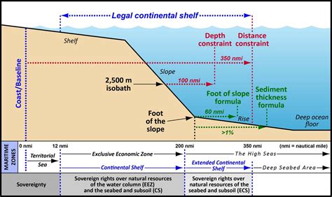 Procedures To Establish The Outer Limits Of The Continental Shelf On