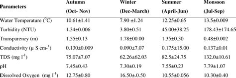 Mean X ±sd Seasonal Variations In Physico Chemical Environmental