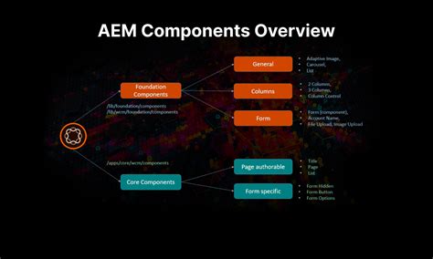 AEM Core Components: Empowering Digital Experiences - AEM Development