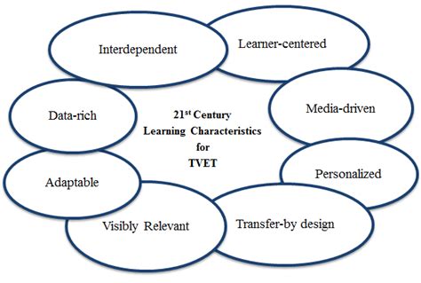 Characteristics Of 21th Century Learning Download Scientific Diagram