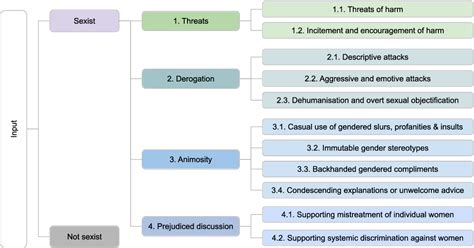 Figure 1 From DH FBK At SemEval 2023 Task 10 Multi Task Learning With