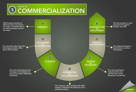 Commercialization Department Of Energy