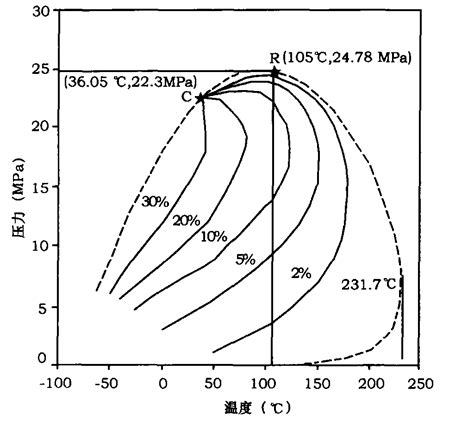 流体相态研究在凝析气藏开发中的应用 Word文档在线阅读与下载 免费文档