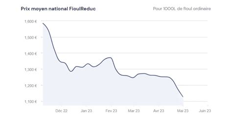 Fioulomètre évolution du prix du fioul semaine du 1 mai 2023 FioulReduc