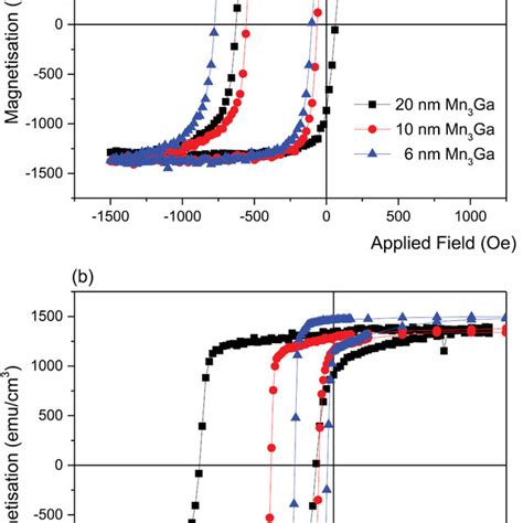 A Magnetization Curves For The Polycrystalline Mn Ga Co Fe