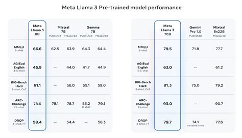 Meta发布llama 3 称其是目前最好的开放式模型之一 Ai 人工智能 Cnbetacom