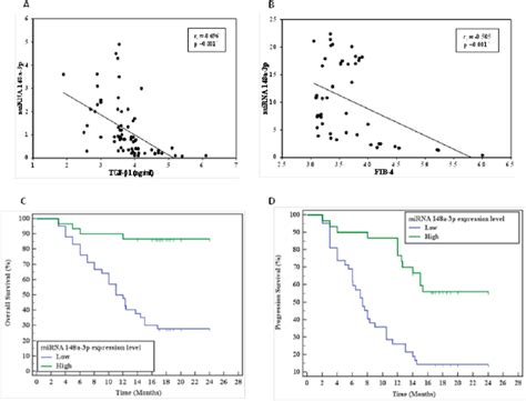 A Correlation Between The Mirna 148a 3p And Tgf β1 In Patients With