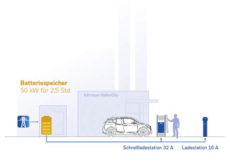 Elektroauto Akku Recycling BMW Vattenfall Kooperieren