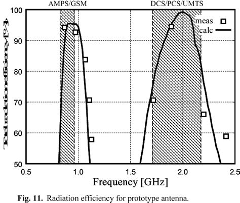 Figure 1 From A Compact Wideband Two Arm Antenna For Mobile Phones