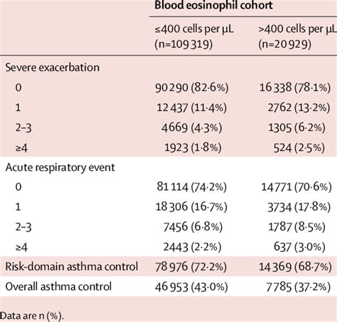 Baseline Demographics And Clinical Characteristics By Blood Eosinophil