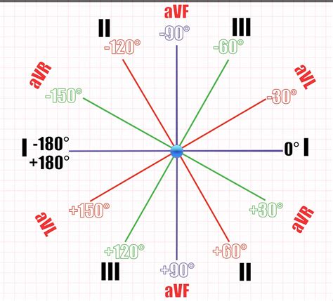 Ecg Educator Blog Cardiac Axis Made Easy