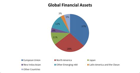 Distribution Of Global Financial Assets 2009 Download Scientific Diagram