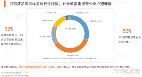 《2022国民抑郁症蓝皮书》发布：5成抑郁患者为学生、女性患病率为男性2倍525心理网