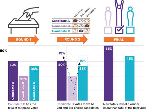 Ranked Choice Voting Finally The System That Made Me Excited To… By