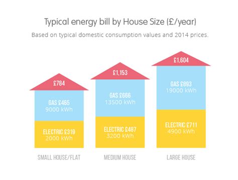 What Is The Average Gas And Electricity Bill In The UK OVO Energy