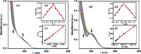 a UVVis spectral titration of complex 3 60 μM with potassium