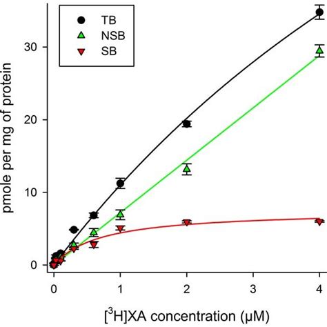 Saturation Curve Showing Specific Binding Of 3 H XA Displaced By 1 MM