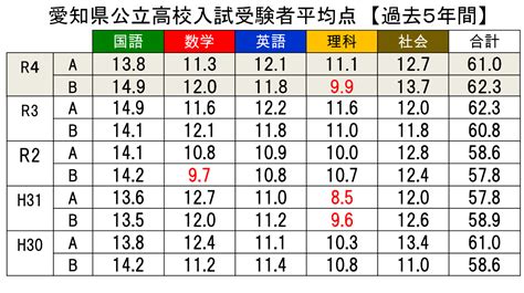 令和4年度 愛知県公立高校一般入試平均点発表！ 未来義塾