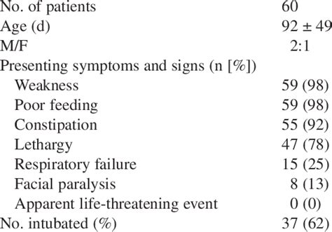 Demographics And Presenting Signs And Symptoms Download Table