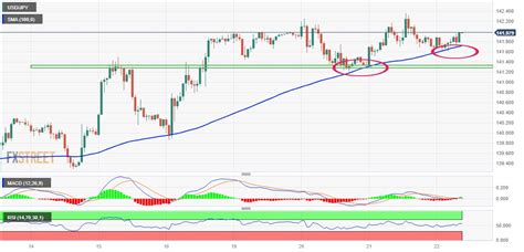 USD JPY Price Analysis Climbs Back To 142 00 Mark Seems Poised To