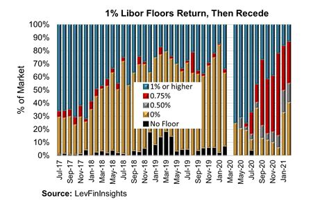 Flooring It Libor Vs Sofr Lsta