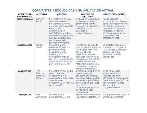 Corrientes Psicologicas Corrirntes Psicologicas Y Su Aplicaci N