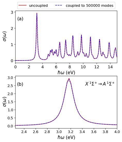 A Photo Absorption Cross Section Of A LiH Molecule Coupled To 500 000