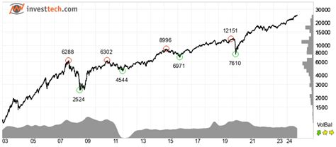 Nifty 50 Nifty Technical Analysis Full History National S E