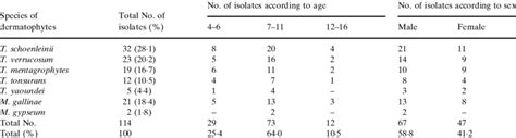 Distribution Of The Various Dermatophyte Species According To Age Group Download Table