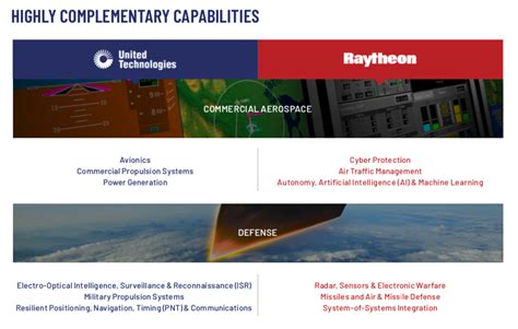 United Technologies Raytheon Creates An Aerospace And Defense Giant