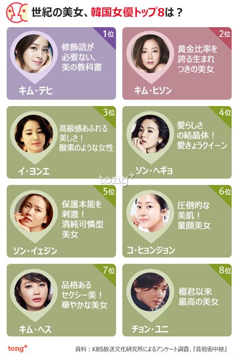 韓国を代表する「世紀の美人女優」1位は？ Chosun Online 朝鮮日報