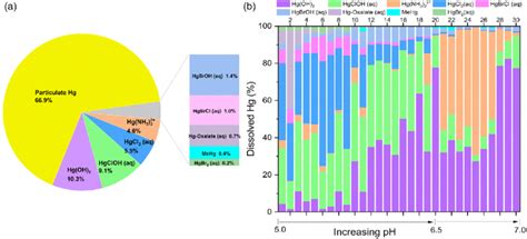 A Hg Speciation Distribution And B Simulated Dhg Speciation By